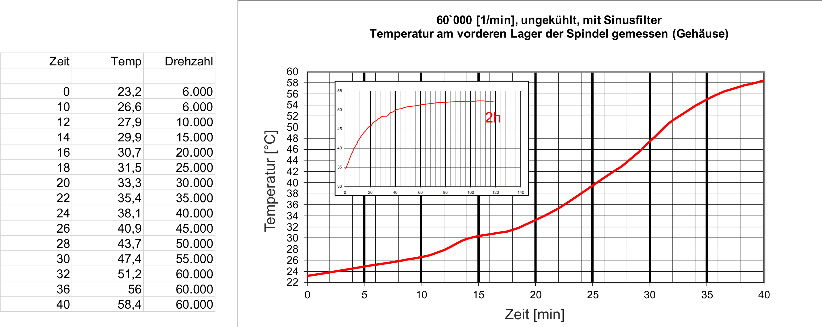 Abb.: Temperaturverlauf mit Sinusfilter